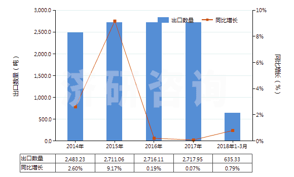 2014-2018年3月中國氯霉素及其衍生物以及它們的鹽(HS29414000)出口量及增速統(tǒng)計(jì) 2014-2018年3月中國氯霉素及其衍生物以及它們的鹽(HS29414000)出口量及增速統(tǒng)計(jì)